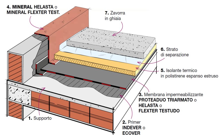 Schema impermeabilizzazione copertura